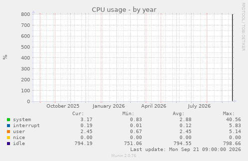 CPU usage