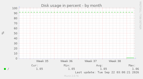Disk usage in percent