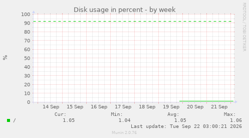 Disk usage in percent