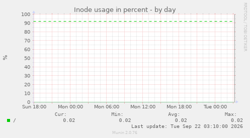 Inode usage in percent