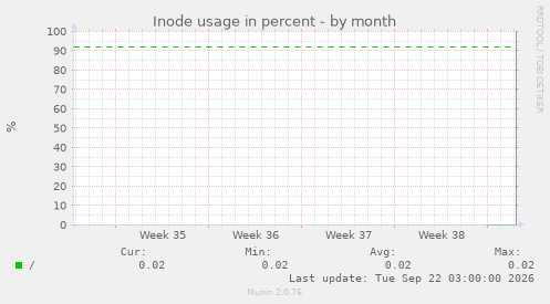 Inode usage in percent