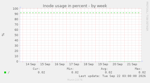 Inode usage in percent