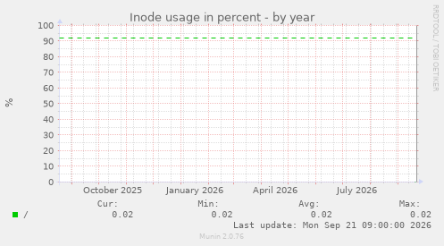 Inode usage in percent