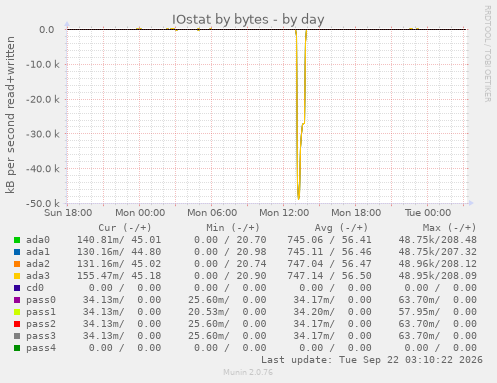 IOstat by bytes