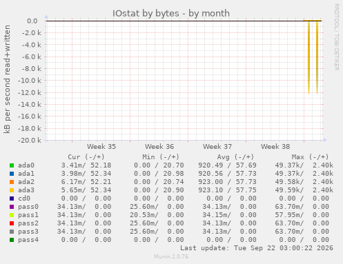 IOstat by bytes