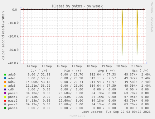 IOstat by bytes