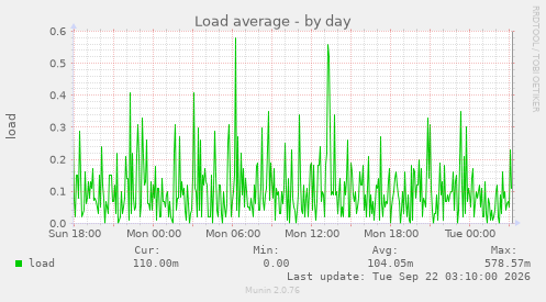 Load average
