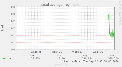 Load average