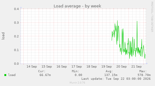 Load average