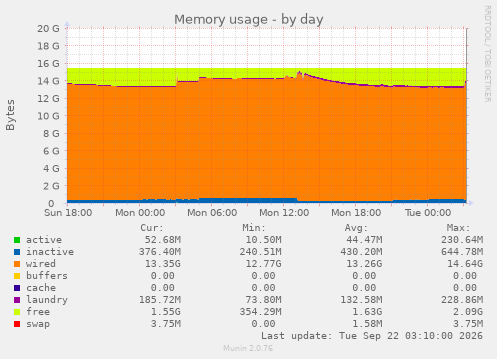 Memory usage