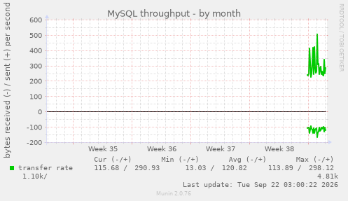 MySQL throughput