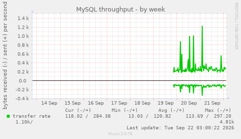 MySQL throughput