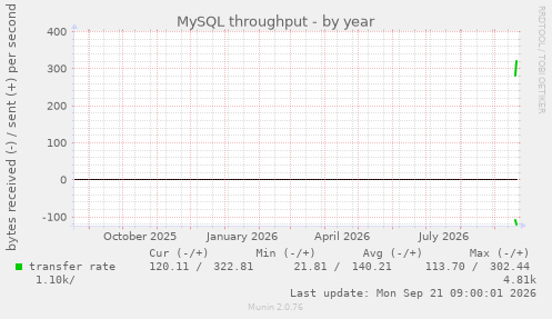 MySQL throughput