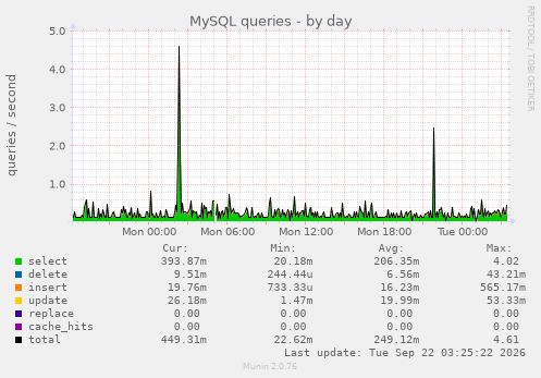 MySQL queries