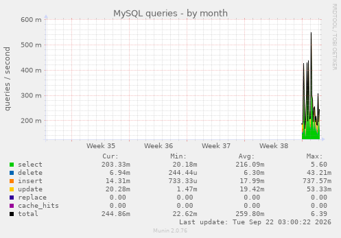 MySQL queries
