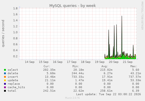 MySQL queries