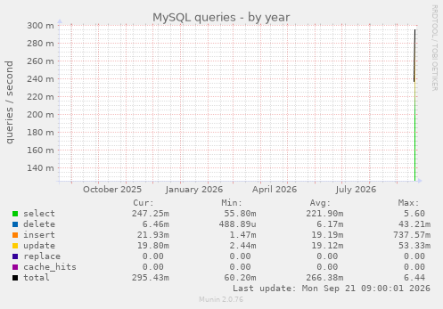 MySQL queries