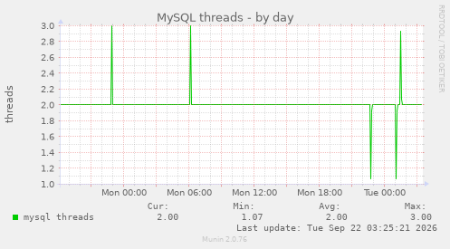 MySQL threads