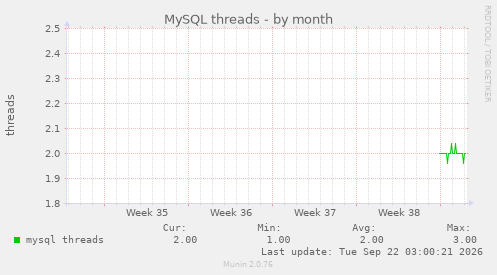 MySQL threads