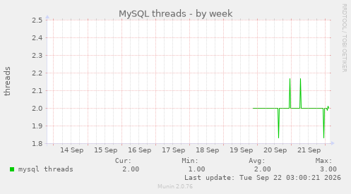 MySQL threads