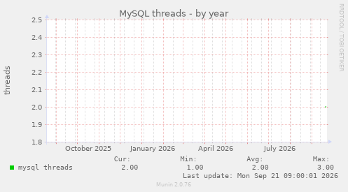 MySQL threads