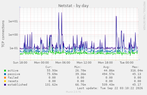 Netstat