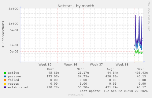 Netstat
