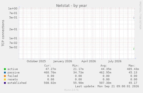 Netstat