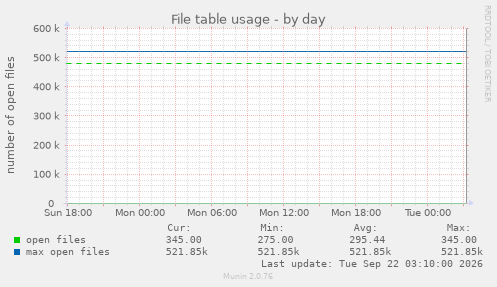 File table usage