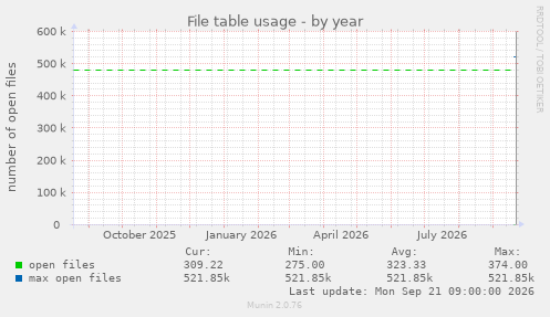 File table usage