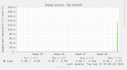 Swap in/out