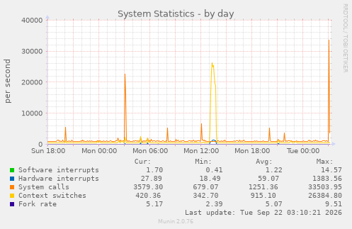 System Statistics