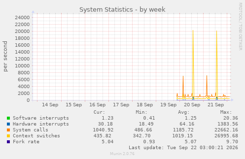 System Statistics