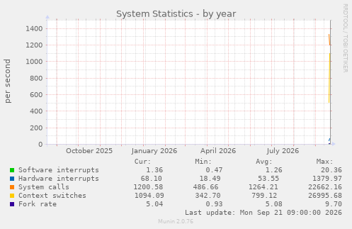 System Statistics