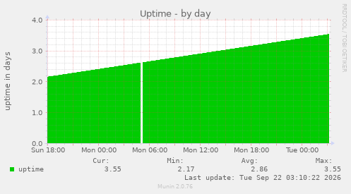 Uptime