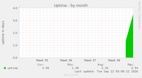 Uptime