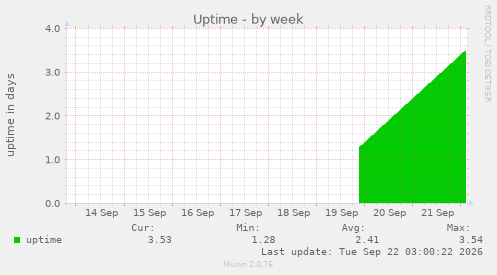 Uptime