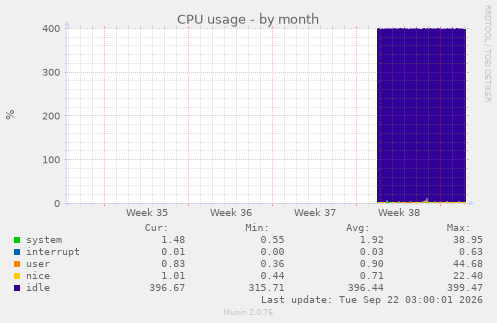 CPU usage