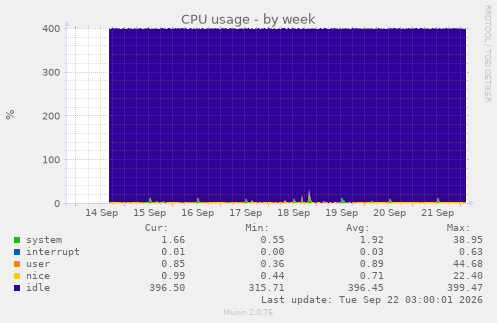 CPU usage