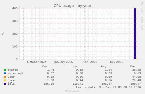 CPU usage