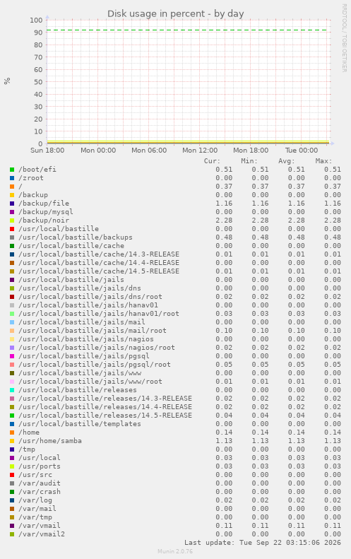 Disk usage in percent