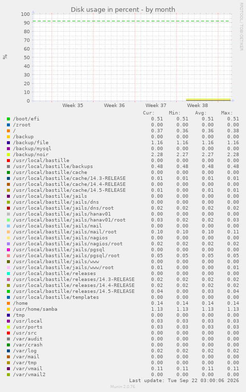 Disk usage in percent