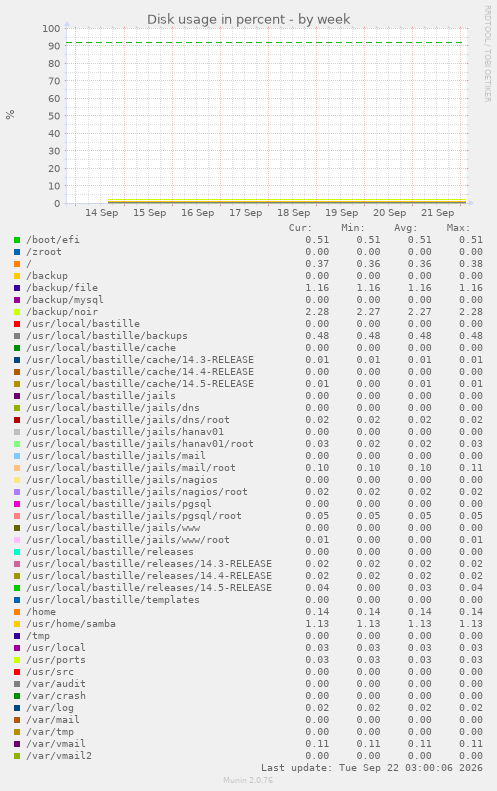 Disk usage in percent