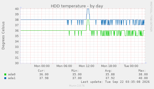 HDD temperature