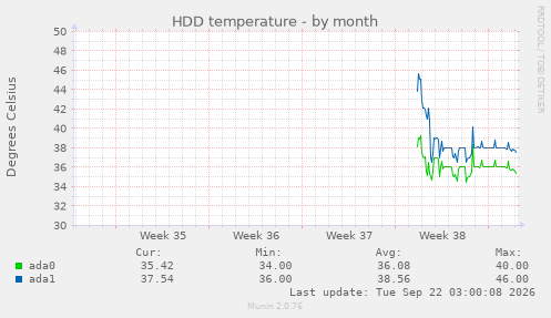 HDD temperature