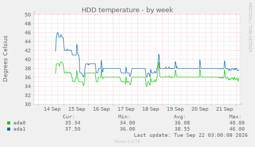 HDD temperature