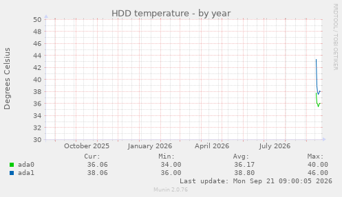 HDD temperature