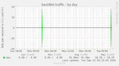 bastille0 traffic