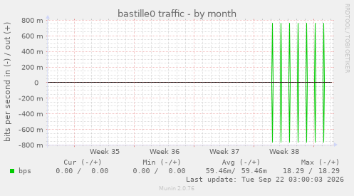 bastille0 traffic