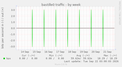 bastille0 traffic